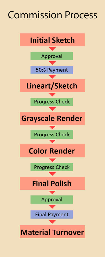 Process